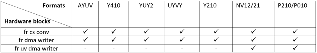 How Do I Configure The Yuv Output In Mali C52